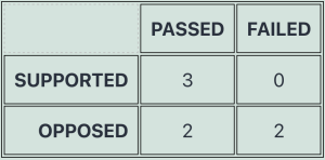 CAPA's 2024 legislative record on alcohol-related bills, showing 3 supported and passed, 0 supported and failed, 2 opposed and passed, 2 opposed and failed.